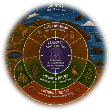 The Bigibila Governance before Data wheel — Country, Lore/Dreaming, Language, Kinship & Totems, Customs & Practice